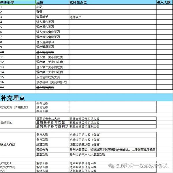 游戏的基本数据埋点和数据统计