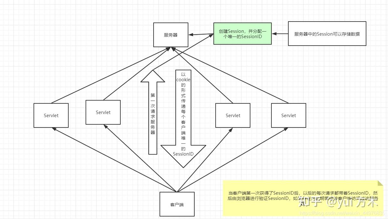保存会话的两种技术之一：Session - 知乎