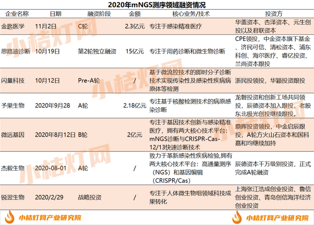 感染精準診療市場扶搖直上2020年mngs測序行業融資近22億元