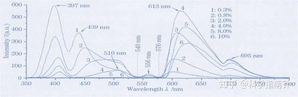 荧光光谱仪和荧光分析新技术 - 知乎