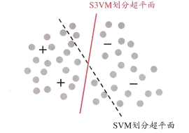 半监督学习分类——??? 半监督学习分类——???