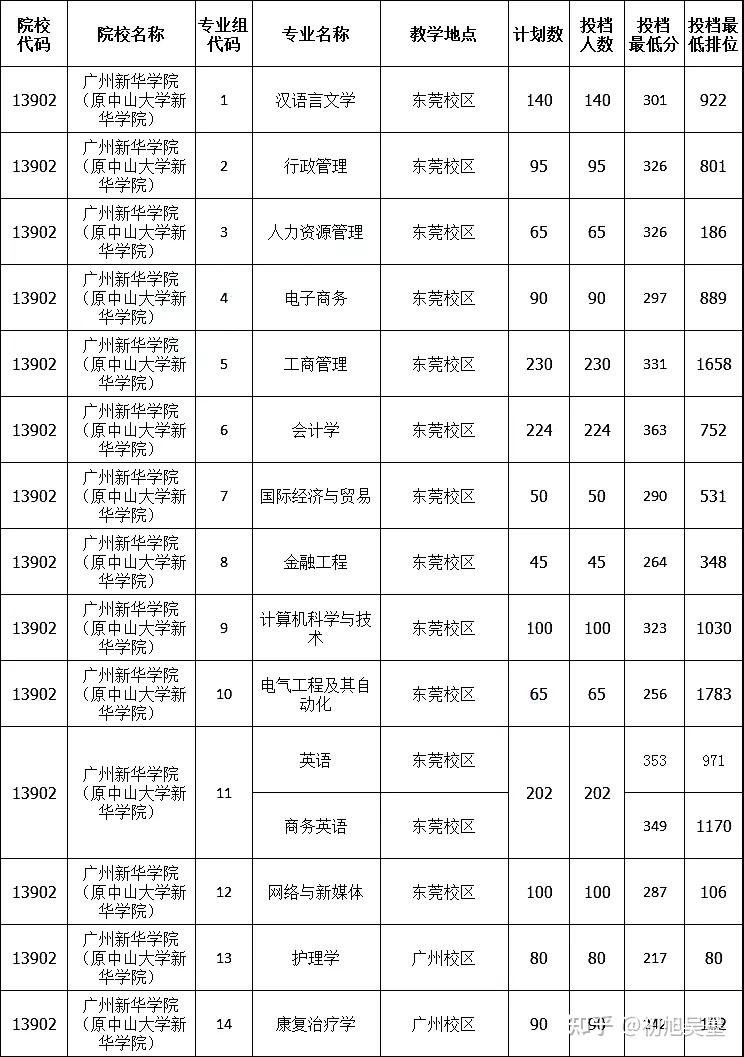 彙總2021年廣東專插本考試42所招生院校投檔分數線