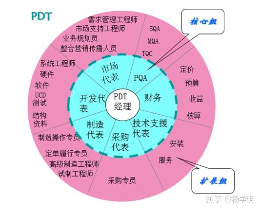 Pdt Management PDT经理如何对产品的市场成功负责 - 知乎
