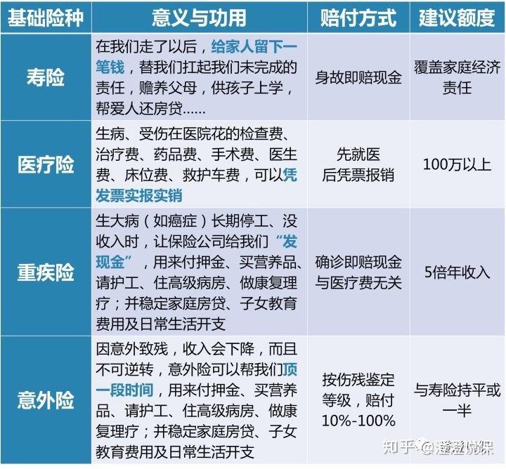 配置保險的先後順序