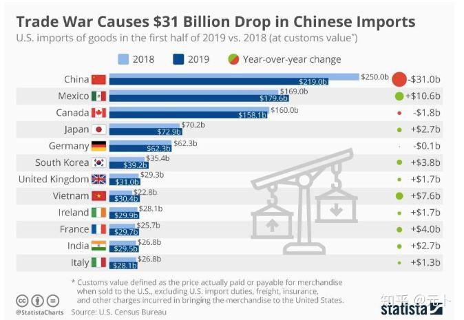 算GDP是要减进口吗_美国二季度GDP解读 哪些因素促进了GDP增长(2)