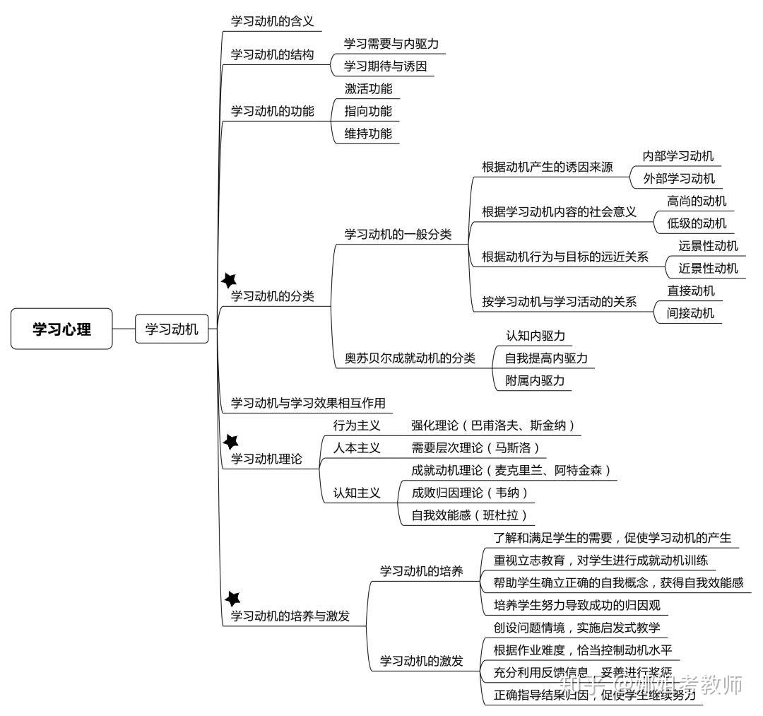 第三节 学习心理(一)第二节 学习理论认知过程(三)认知过程(二★第一