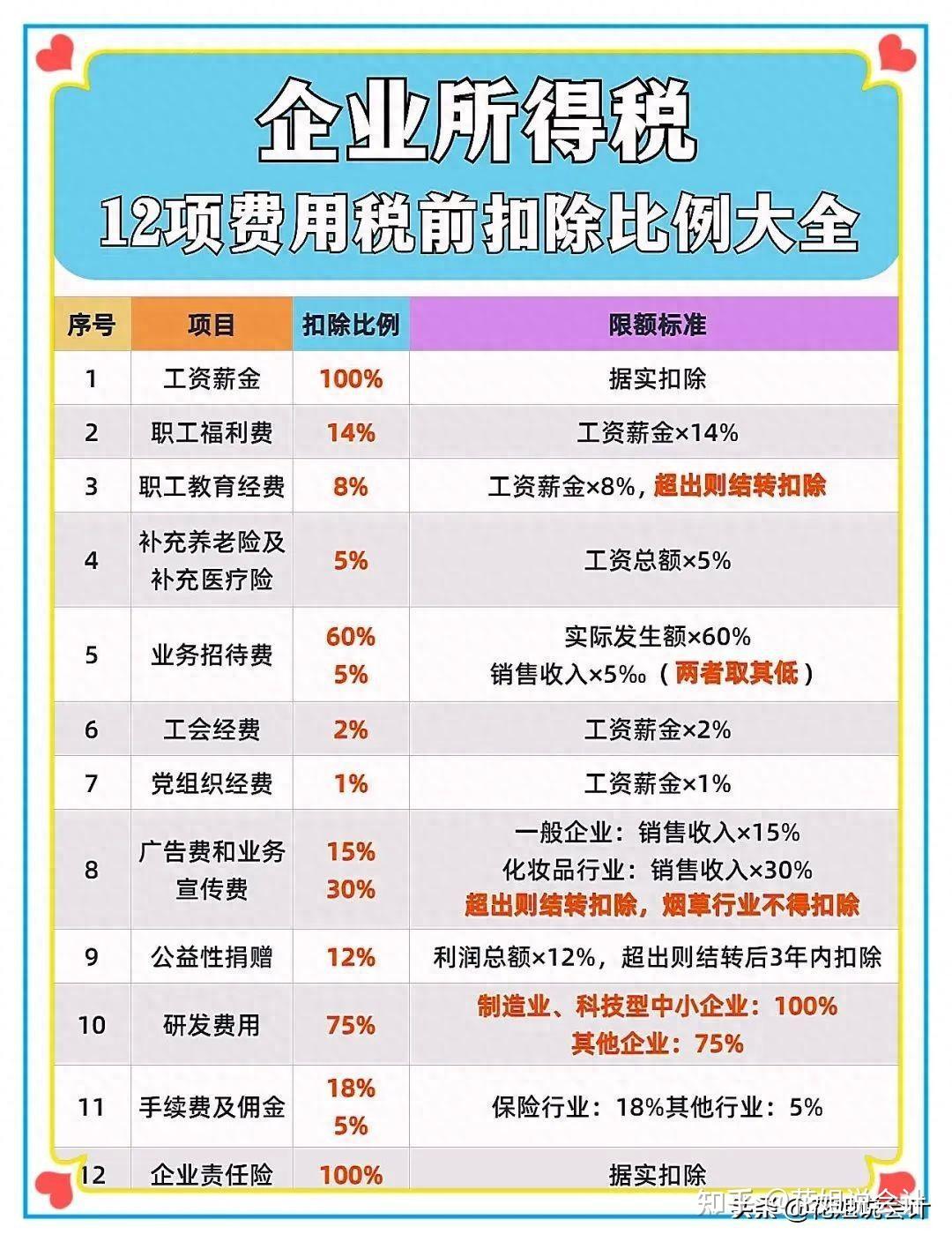 企业所得税12项费用税前扣除比例大全2.