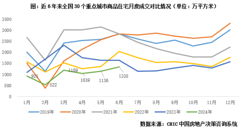 6月新房成交创年内新高,是真是假? - 知乎