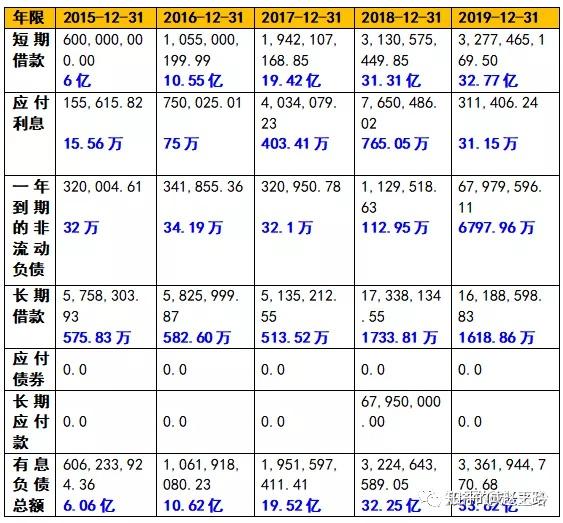 其中有息負債總額=短期借款 應付利息 一年到期的非流動負債 長期借款