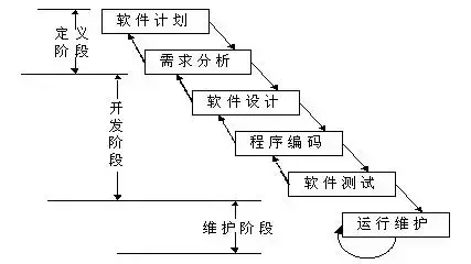 01,瀑布模型 —— 按照流程一次性交付