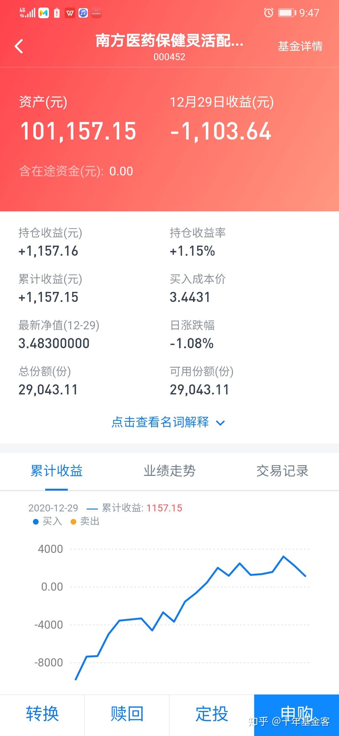 5,南方医药保健灵活(000452),收益1157.16元,涨幅为1.15%.