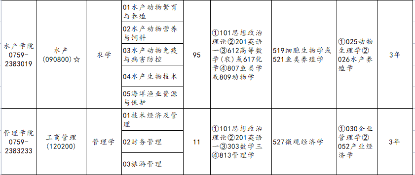 廣東高校考研招生信息廣東海洋大學2021年碩士研究生招生信息全面