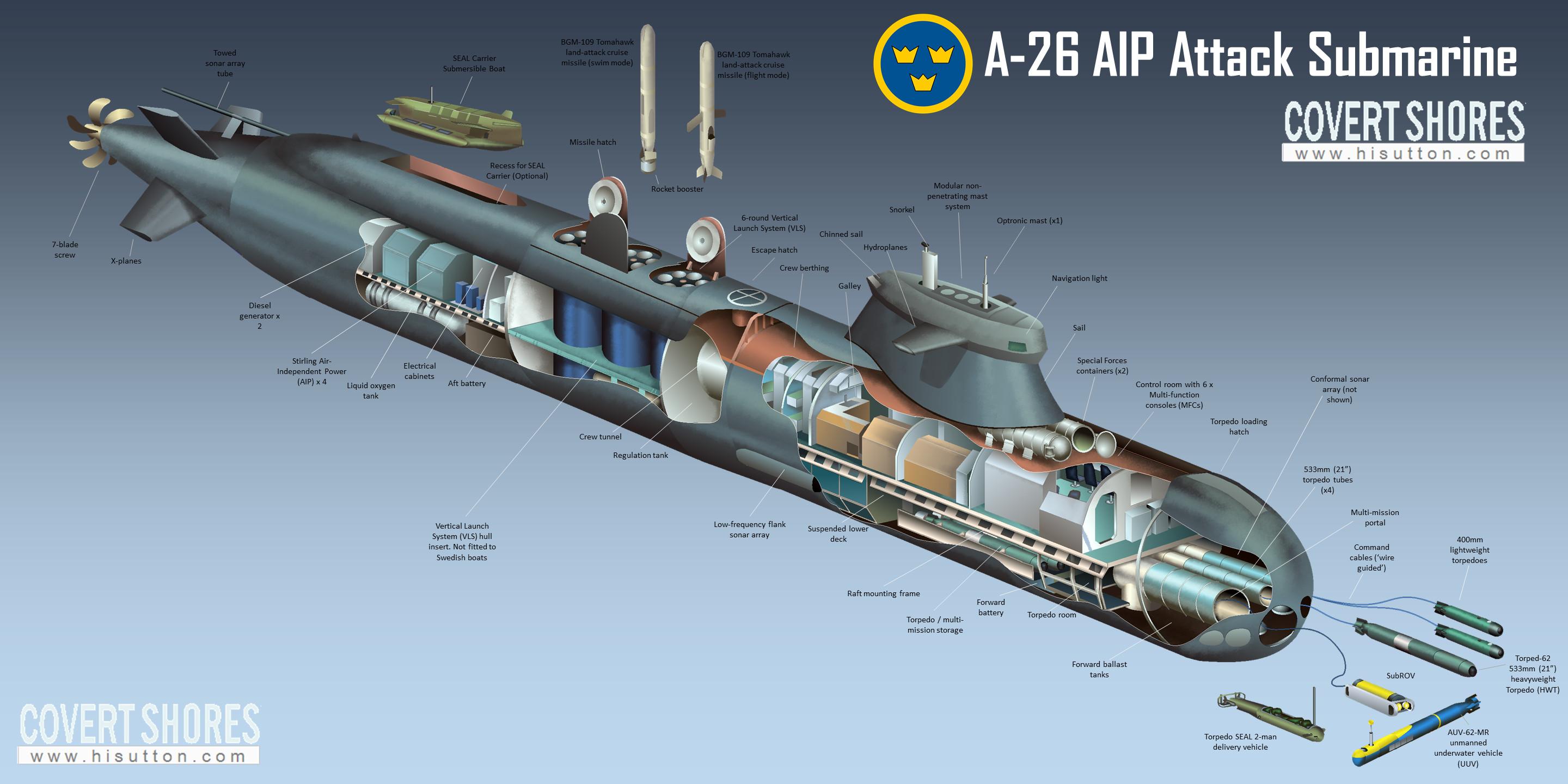 瑞典a-26 aip潛艇,外形科幻同時更全部採用單殼體建造.