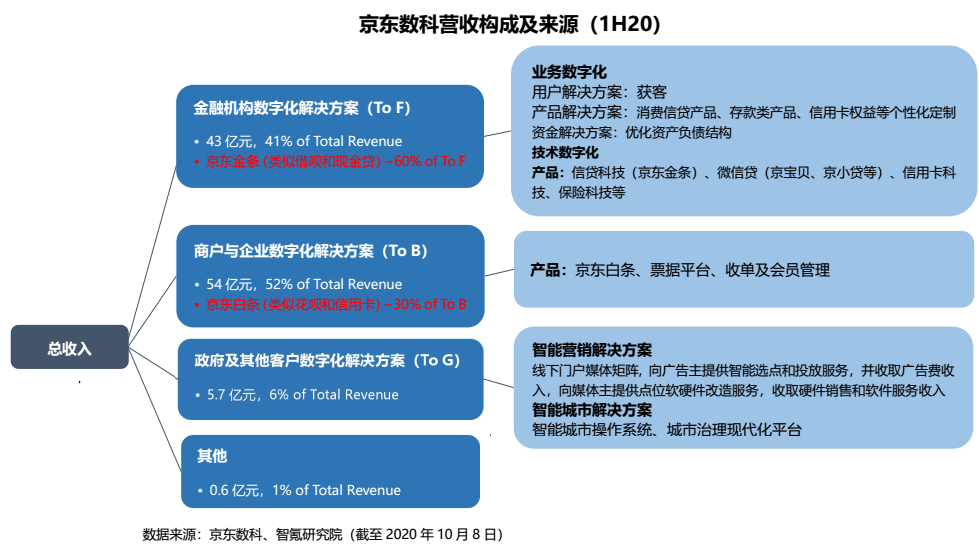 背靠白條金條京東數科如何兌現遠期價值智氪