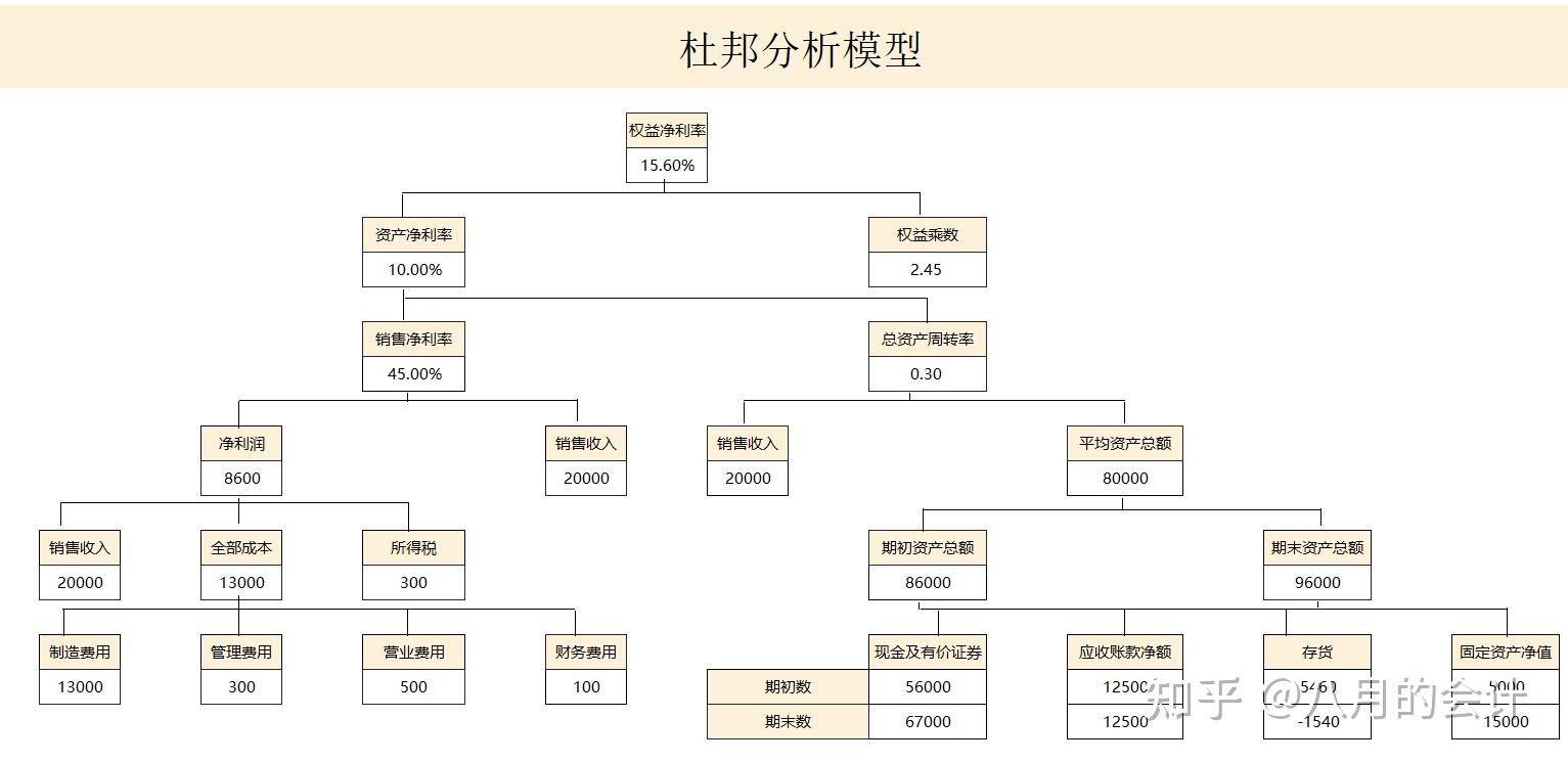 杜邦分析模型