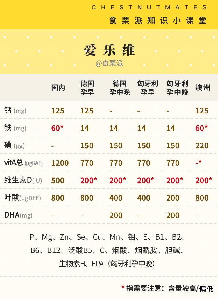 选购时,一要注意维生素a的含量,二要注意维生素a的来源.