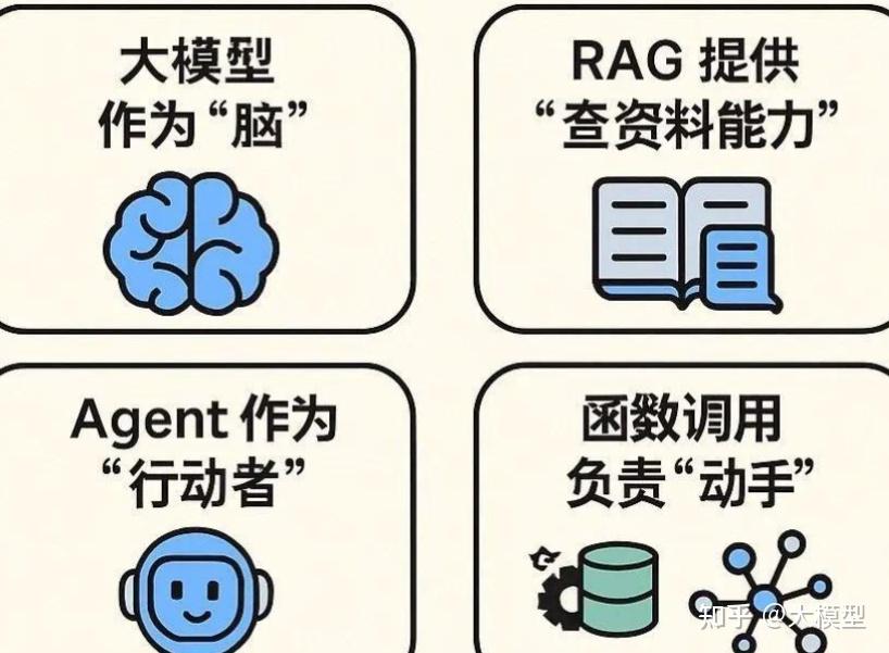一文讲透：大模型、RAG、函数调用、Agent、知识库、向量数据库、知识图谱、AGI 到底啥关系？ - 知乎