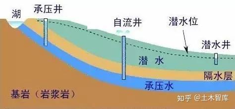 地下水基础知识,这里说的比较全面 知乎