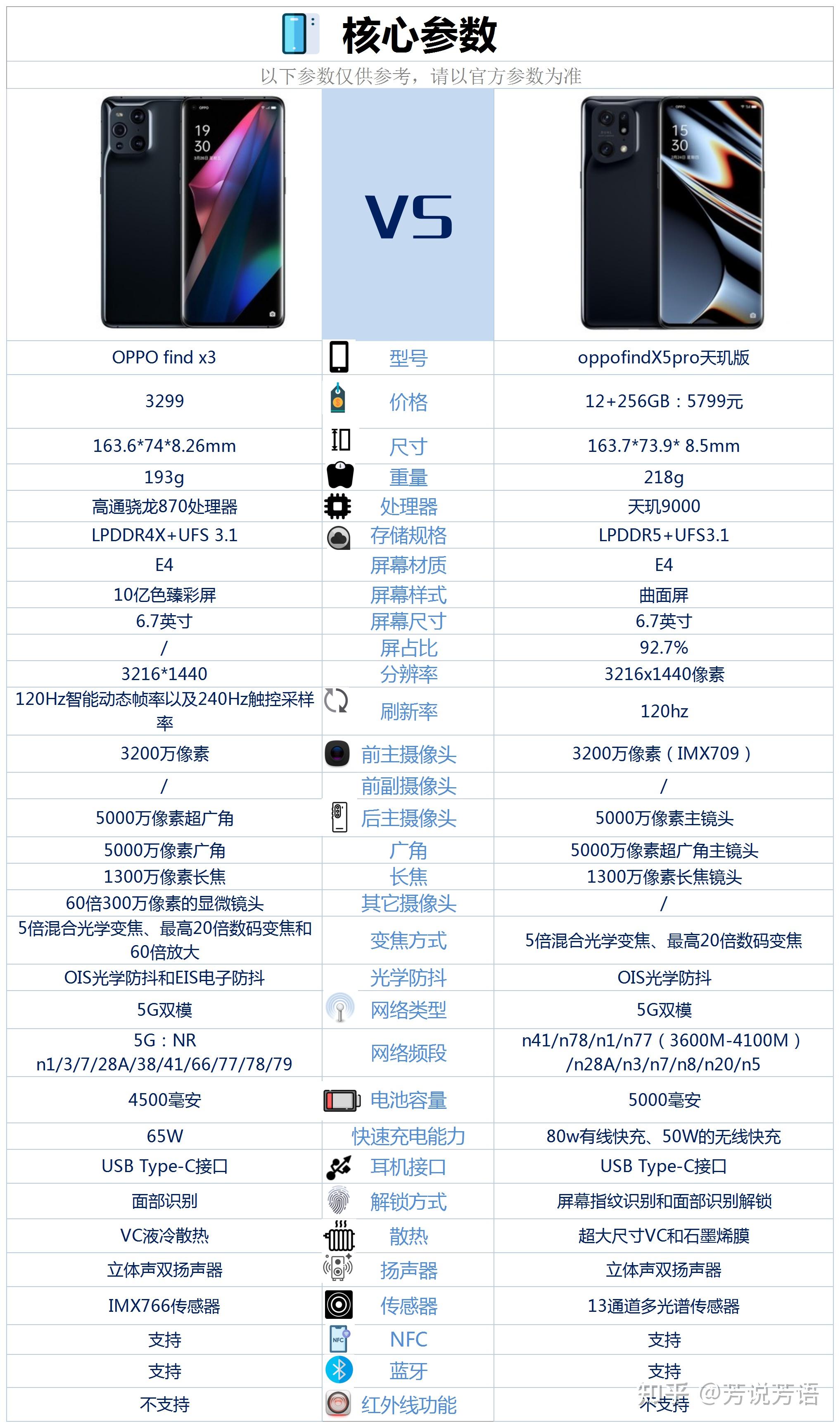 oppofindx3和oppofindx5pro天玑版相比较该如何选