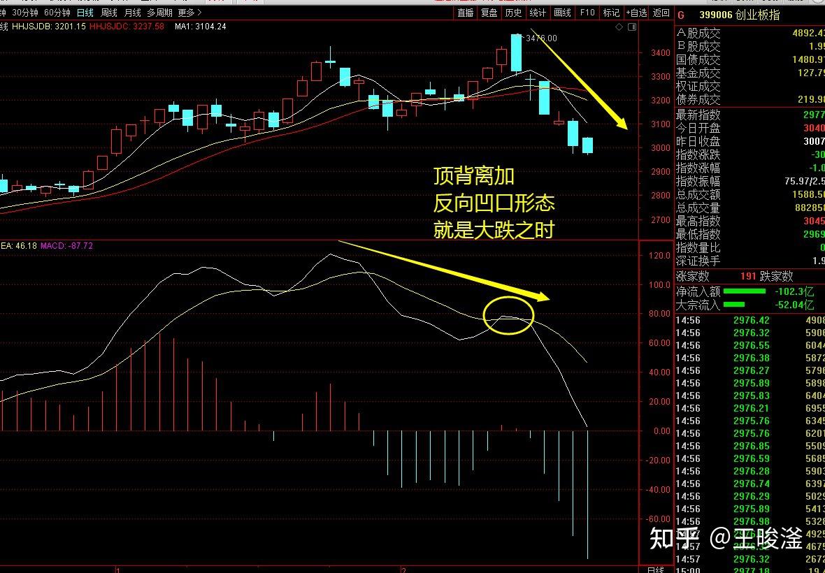 一旦出现顶背离反向凹口形态赶紧跑路否则血本无归
