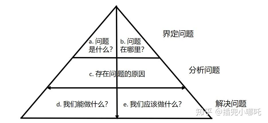 金字塔原理解决问题的逻辑就如学开车先掌握方法开起来才快