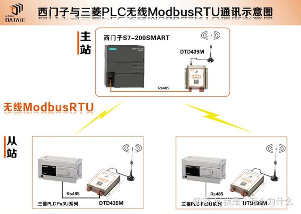 不同品牌plc之间如何实现无线通讯 知乎