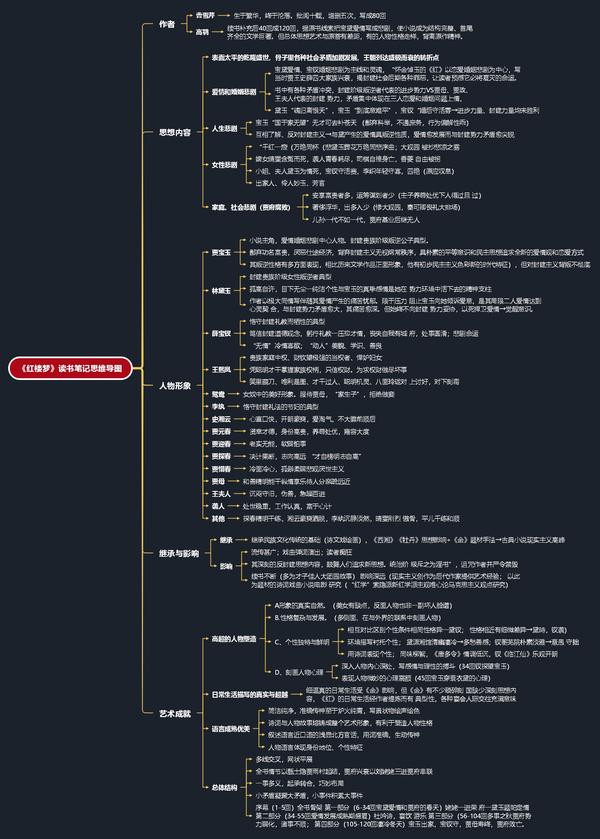 怎样给一本小说画思维导图(请举例)?