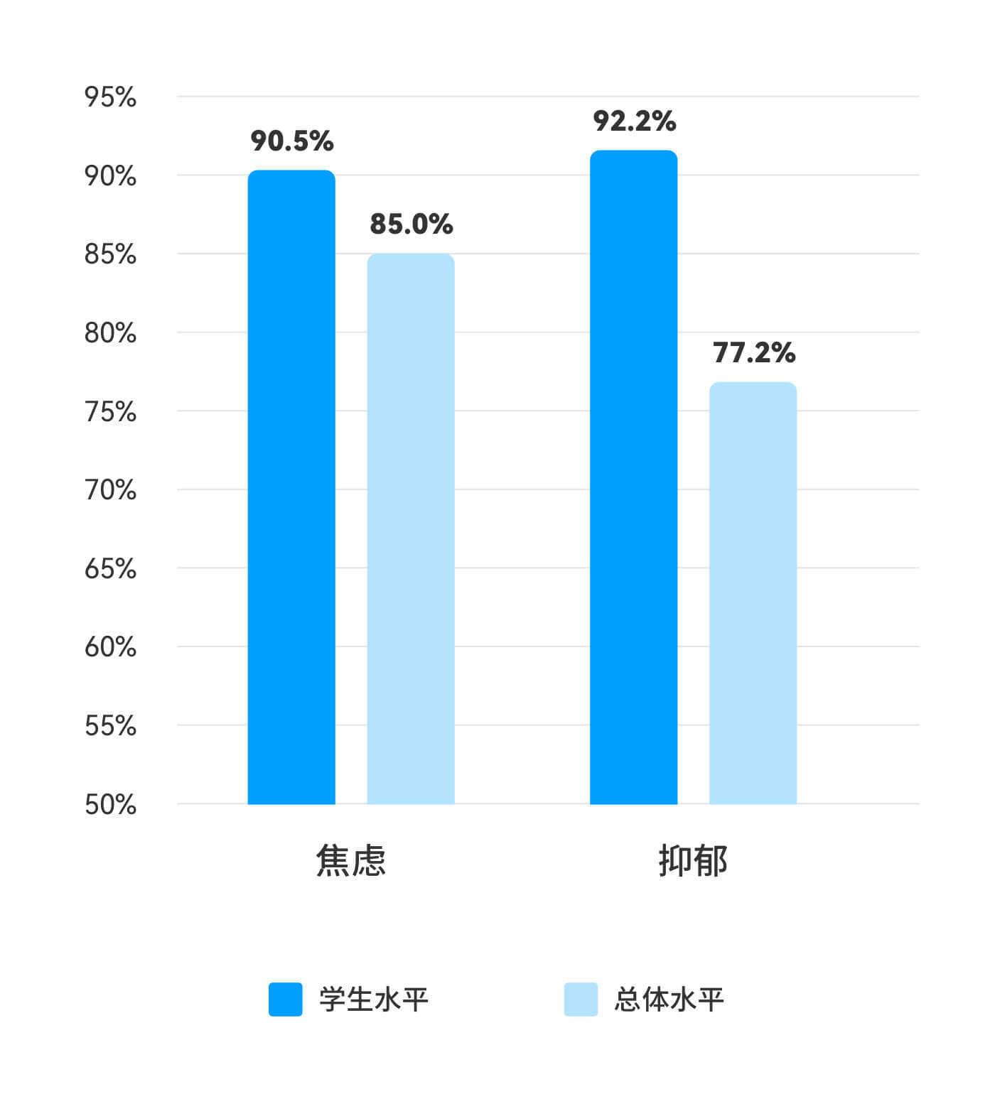 据《2020年中国大学生健康调查报告》中的心理健康调查显示:有 38% 的