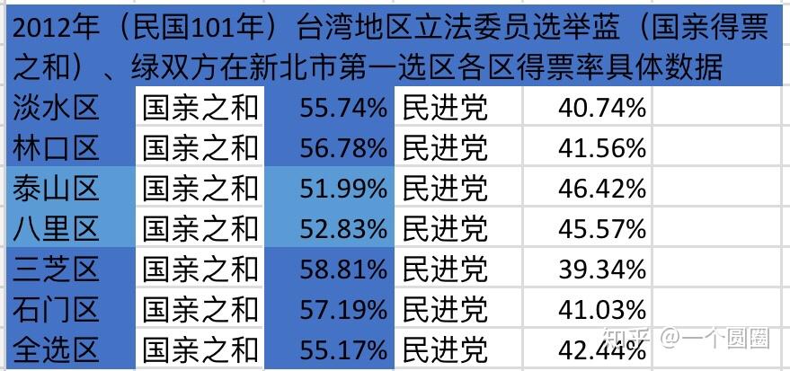 新北市第一选区2008,2012,2016年三届立法委员得票率具体数据和三届