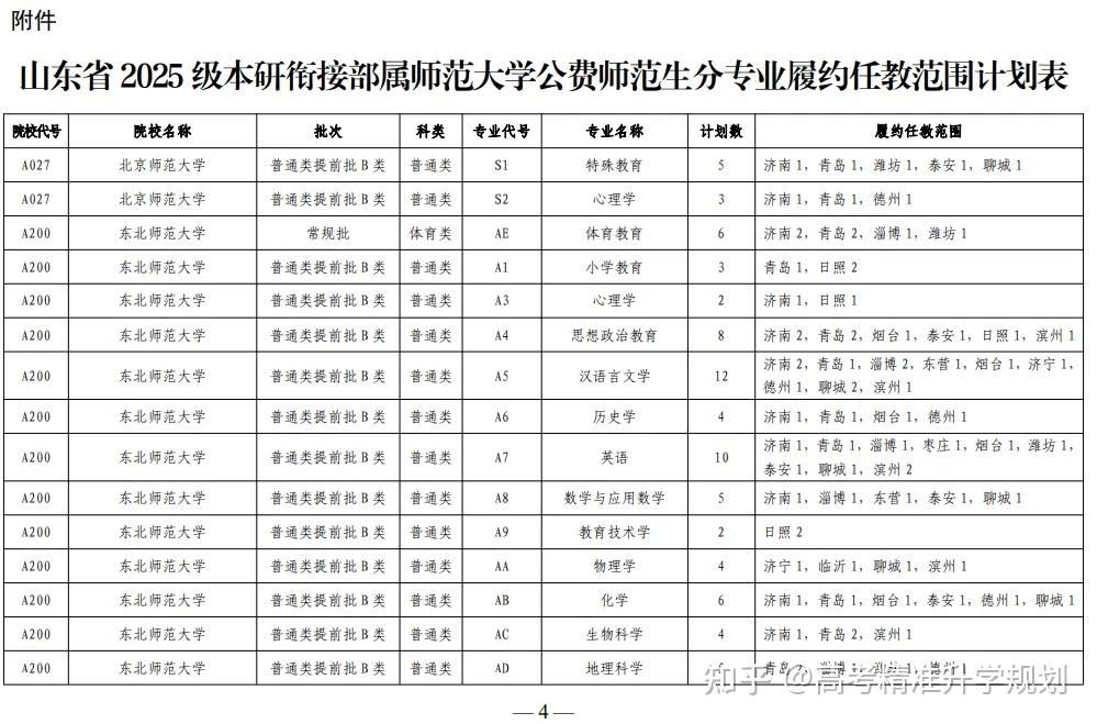 2025山东高考山东省部属公费师范生招生安排及往年录取分数线 - 知乎