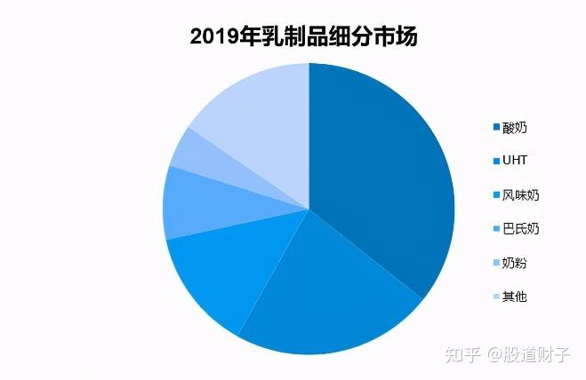 光明乳业低温奶龙头巨头纷纷布局空间无限有望翻倍