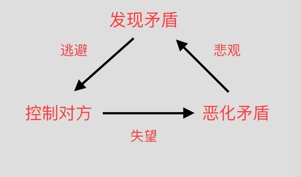 纯干货 如何处理亲密关系中的矛盾 知乎