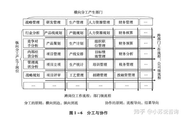 从组织和流程的角度梳理岗位职责 - 知乎
