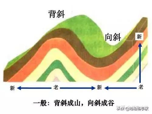 高中地理知识精讲:背斜和向斜 - 知乎