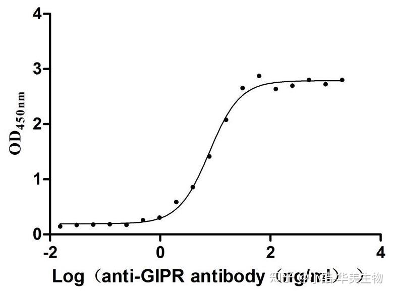 Picture of GIPR蛋白：糖和脂肪代谢的重要调控者，糖尿病、肥胖症