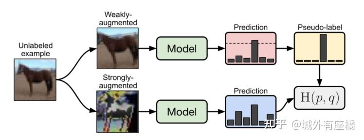 NeurIPS 2020 | FixMatch: Simplifying Semi-Supervised Learning With ...