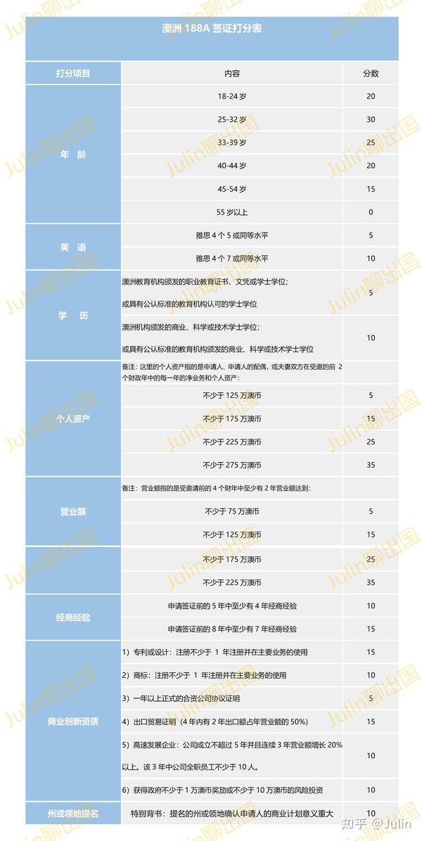 By188a 纯干货- 澳洲188A投资移民详解 - 知乎
