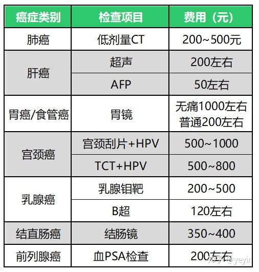 癌症相关检查项目及大概费用