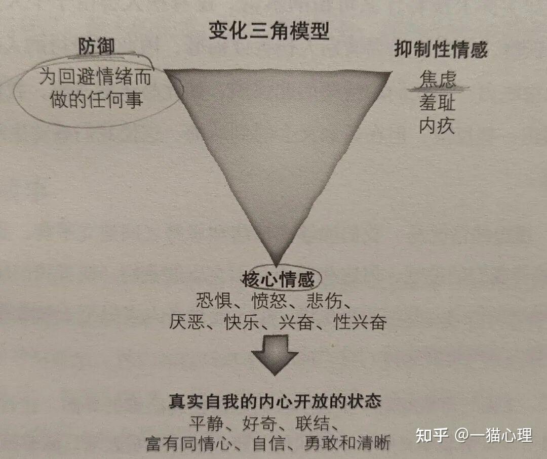 情绪的变化三角模型首先,情绪三角模型介绍了三种类型的情绪状态,它们