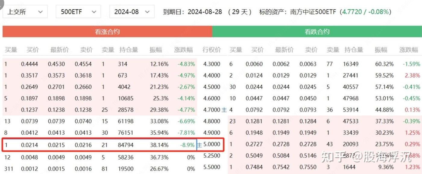 期权入门基础知识：买一张ETF期权究竟需要多少钱？（以500ETF期权为例子） - 知乎