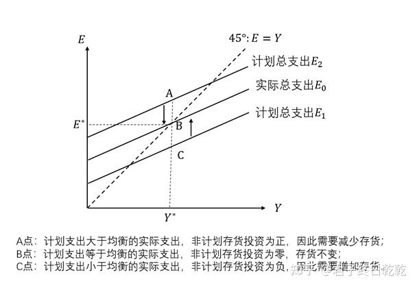 2. 两部门收入-支出模型