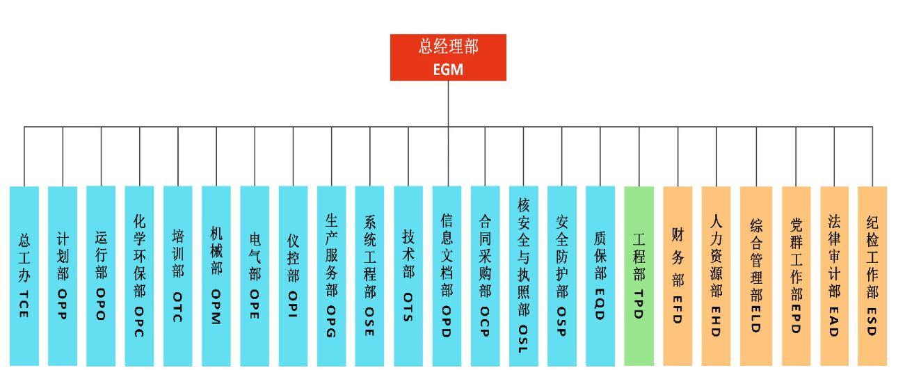 中广核集团组织架构,中广核集团包括哪些子公司?