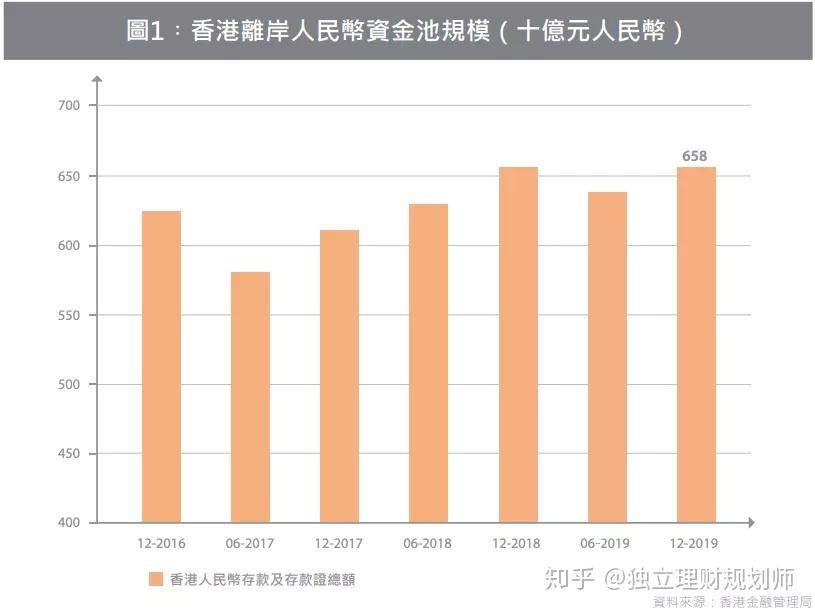 金髮局重磅報告香港是全球最大離岸人民幣樞紐強化國際金融中心地位