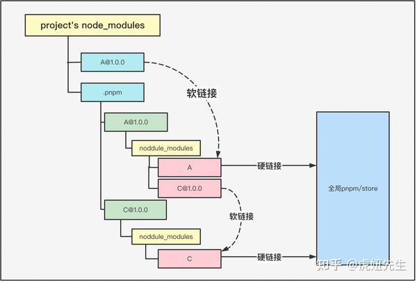 包管理工具是用npm，还是yarn？我选pnpm - 知乎