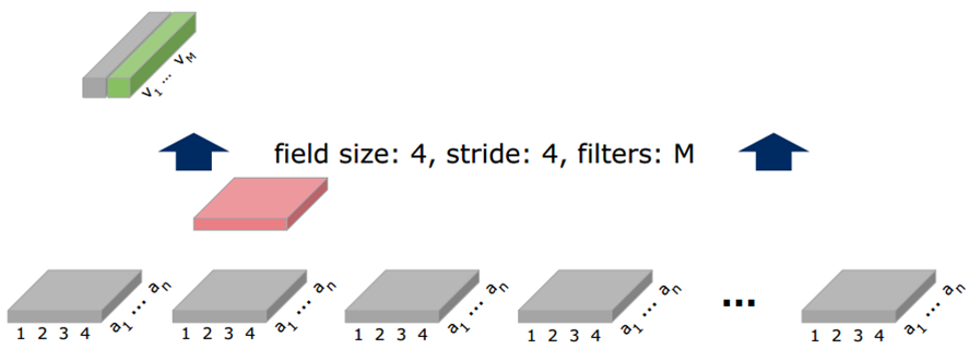 深度学习在graph上的使用 深度学习在graph上的使用
