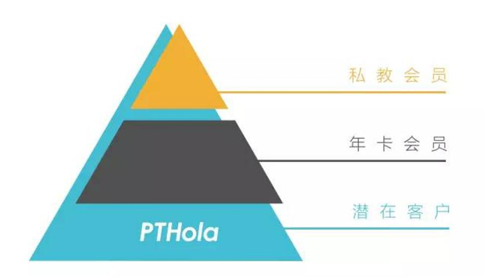 健身俱乐部会员会籍改如何管理?