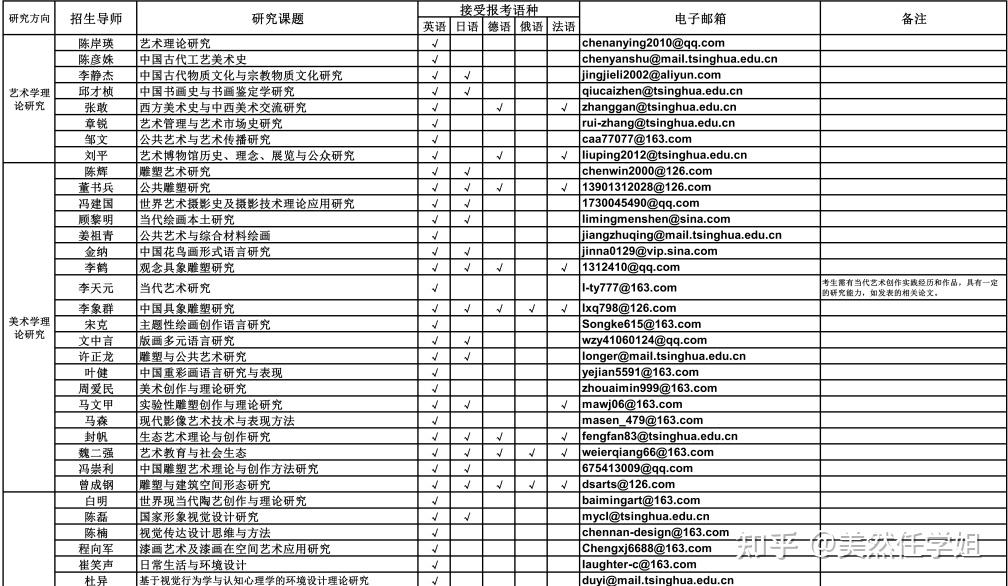 重要通知 | 清华大学美术学院2023年博士研究生专业目录、招生导师研究课题及联系方式发布 - 知乎