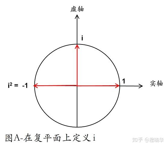 x 轴为实轴,y轴为虚轴,x轴上一点的坐标为(1,0),旋转90°到y轴对应的