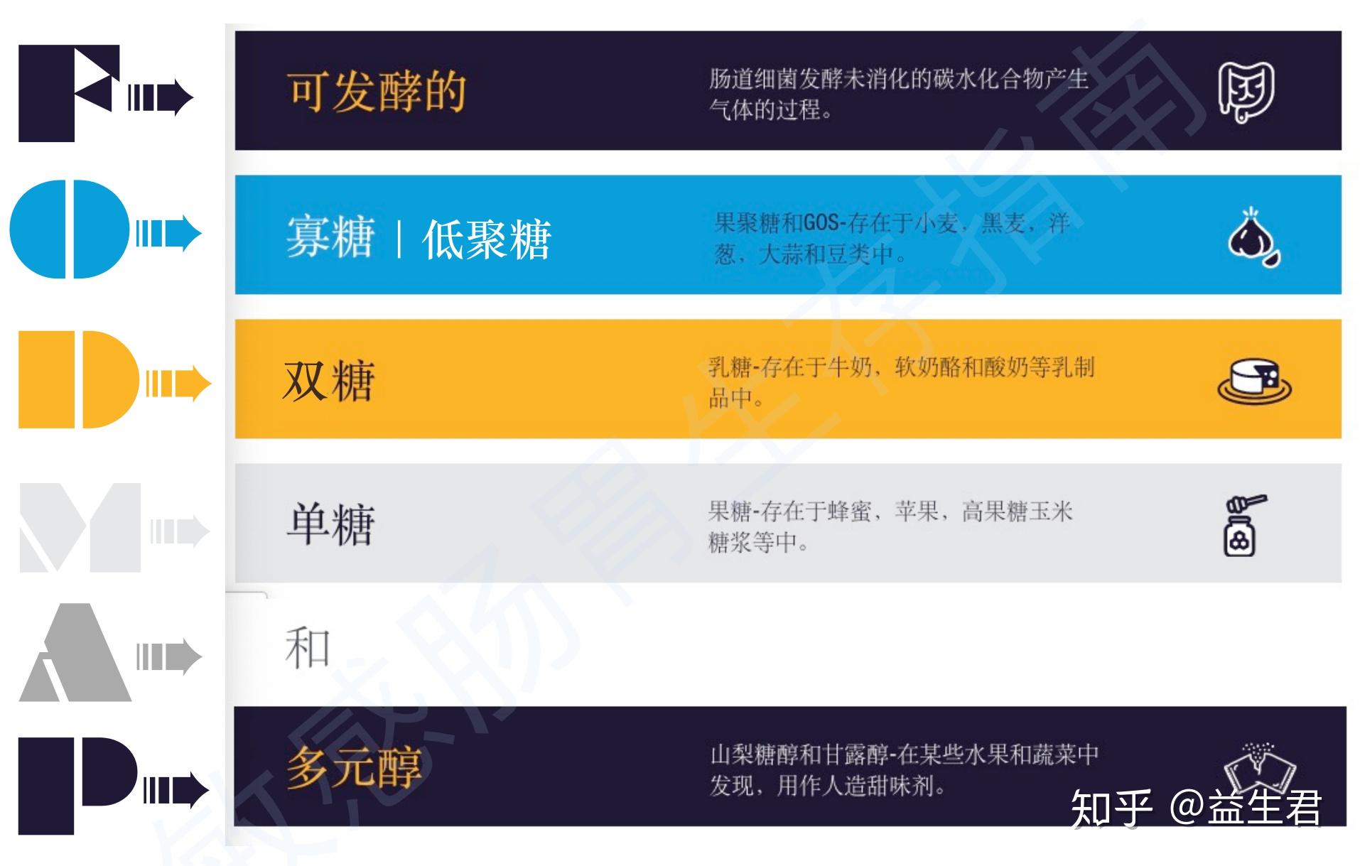 科学治疗肠易激综合征的低fodmap饮食你不试试