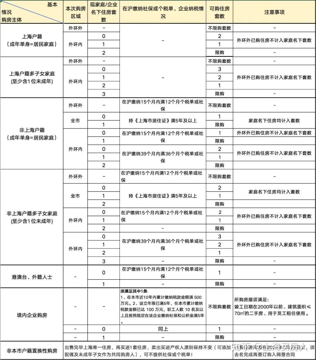 4月1日上海最新购房政策来了:限购+贷款+赠予+继承+新房积分+摇号+税费+置换补贴!(收藏版) - 知乎